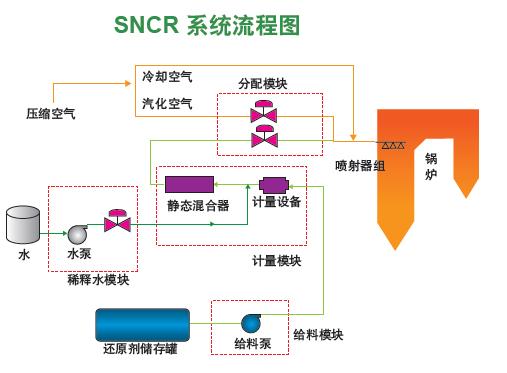 معدل فقدان الأمونيا أعلى من SCR